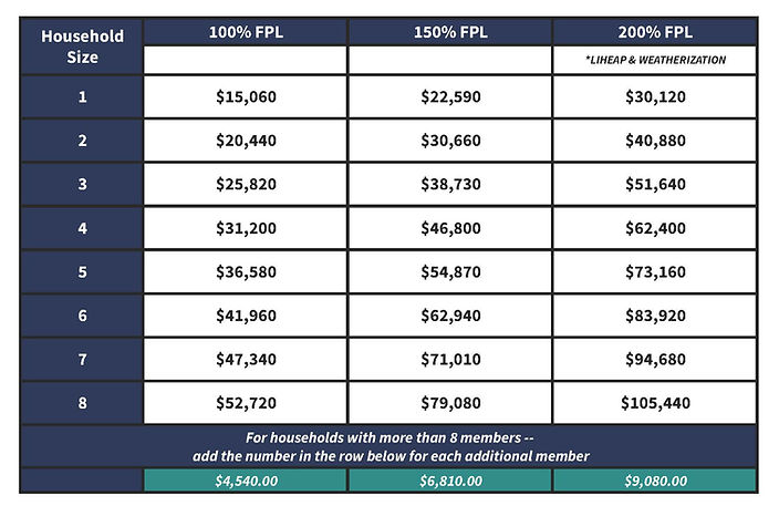 PROVIDENCE FINANCIAL ASSISTANCE INCOME GUIDELINES visual data 3
